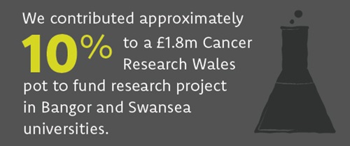 We contributed approximately 10% to a £1.8m Cancer Research Wales pot to fund research project in Bangor and Swansea universities. 