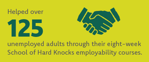 Helped over 125 unemployed adults through their eight-week School of Hard Knocks employability courses.
