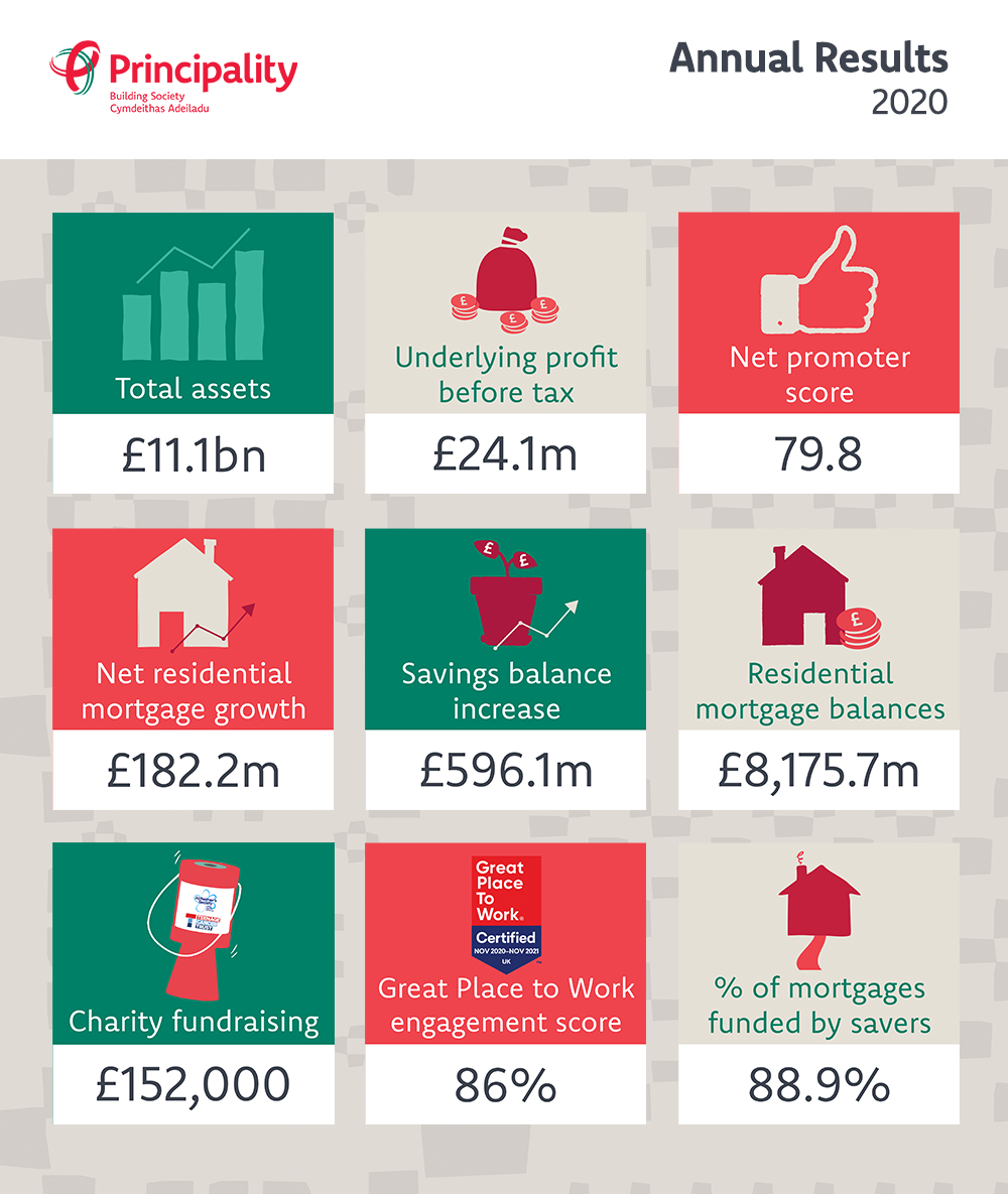 Annual Results 2020 - Inforgraphic
